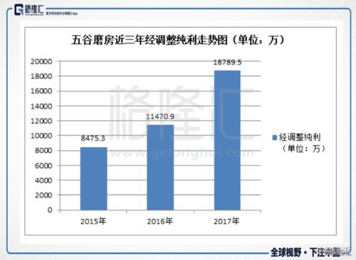 五谷磨房 当健康食品拥抱消费升级,新零售拉动变革红利