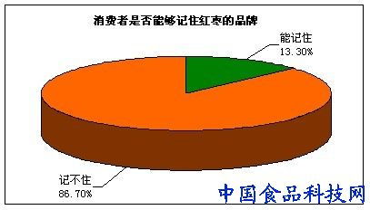 食品企业营销 高档红枣产品代表消费者潜在的需求方向